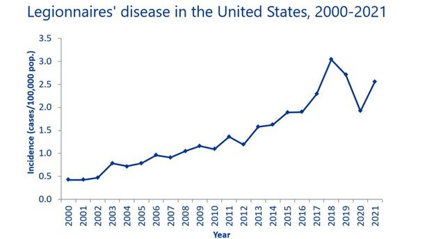 US Legionella